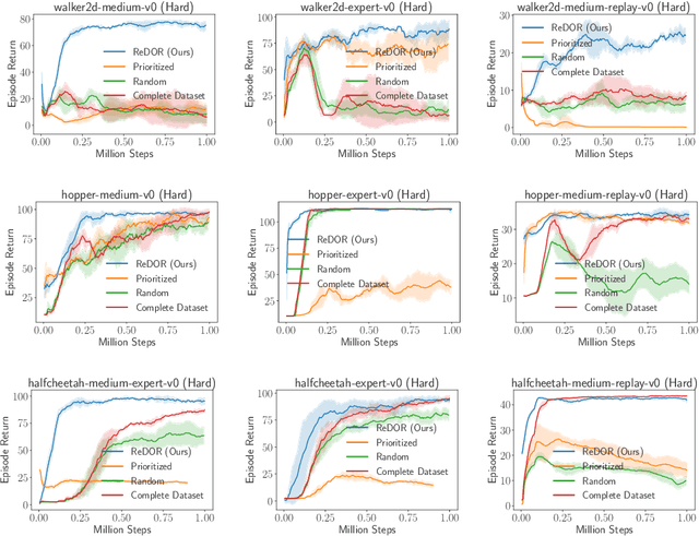 Figure 1 for Fewer May Be Better: Enhancing Offline Reinforcement Learning with Reduced Dataset