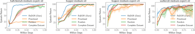 Figure 3 for Fewer May Be Better: Enhancing Offline Reinforcement Learning with Reduced Dataset