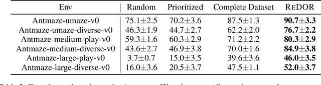 Figure 4 for Fewer May Be Better: Enhancing Offline Reinforcement Learning with Reduced Dataset
