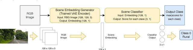 Figure 3 for Fast and Efficient Scene Categorization for Autonomous Driving using VAEs