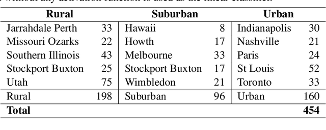 Figure 2 for Fast and Efficient Scene Categorization for Autonomous Driving using VAEs