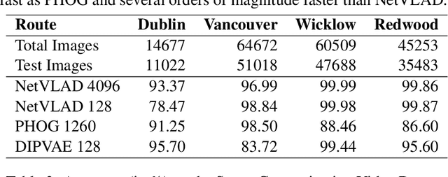 Figure 4 for Fast and Efficient Scene Categorization for Autonomous Driving using VAEs