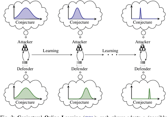 Figure 3 for Automated Security Response through Online Learning with Adaptive Conjectures
