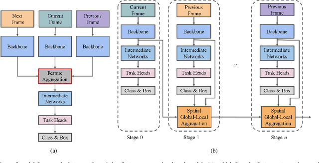 Figure 1 for SSGA-Net: Stepwise Spatial Global-local Aggregation Networks for for Autonomous Driving