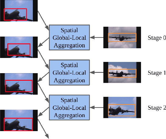 Figure 2 for SSGA-Net: Stepwise Spatial Global-local Aggregation Networks for for Autonomous Driving