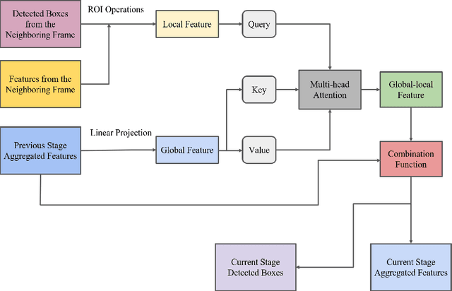 Figure 3 for SSGA-Net: Stepwise Spatial Global-local Aggregation Networks for for Autonomous Driving