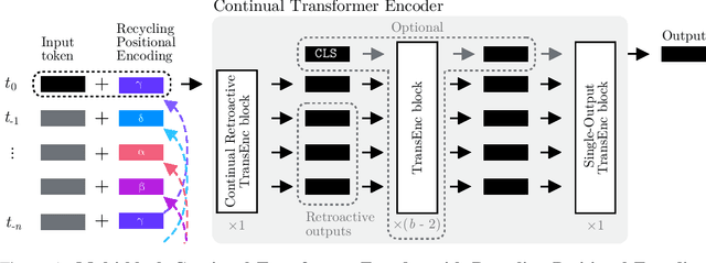 Figure 1 for Continual Transformers: Redundancy-Free Attention for Online Inference
