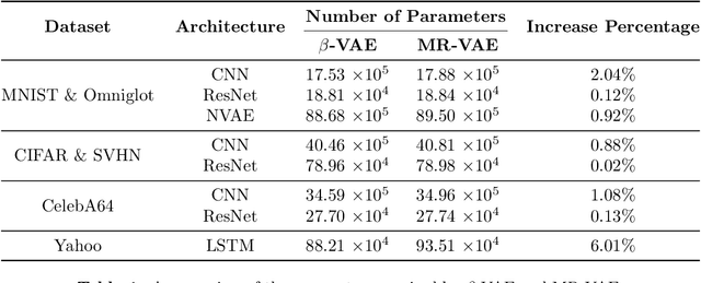 Figure 2 for Multi-Rate VAE: Train Once, Get the Full Rate-Distortion Curve