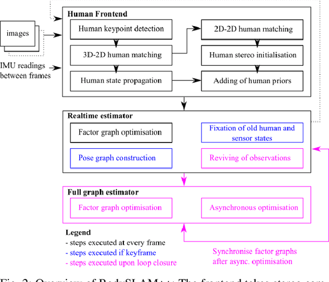 Figure 2 for BodySLAM++: Fast and Tightly-Coupled Visual-Inertial Camera and Human Motion Tracking