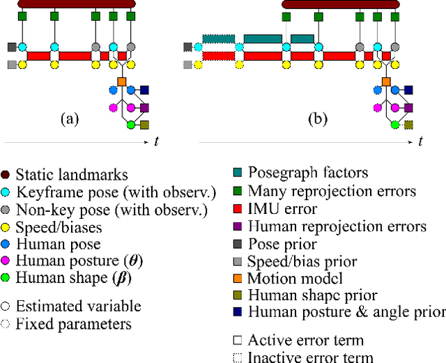 Figure 3 for BodySLAM++: Fast and Tightly-Coupled Visual-Inertial Camera and Human Motion Tracking