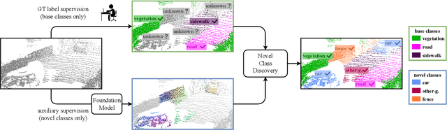 Figure 1 for Novel class discovery meets foundation models for 3D semantic segmentation
