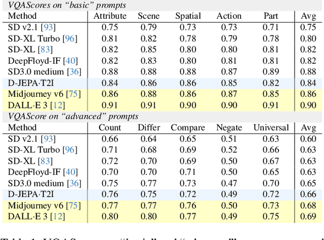 Figure 2 for High-Resolution Image Synthesis via Next-Token Prediction