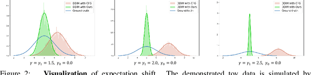 Figure 3 for Rectified Diffusion Guidance for Conditional Generation