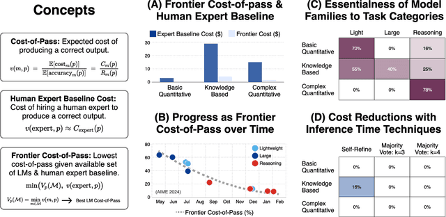 Figure 1 for Cost-of-Pass: An Economic Framework for Evaluating Language Models