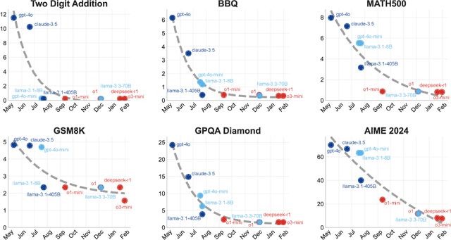 Figure 3 for Cost-of-Pass: An Economic Framework for Evaluating Language Models