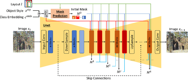 Figure 3 for STAY Diffusion: Styled Layout Diffusion Model for Diverse Layout-to-Image Generation