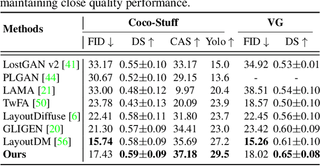 Figure 2 for STAY Diffusion: Styled Layout Diffusion Model for Diverse Layout-to-Image Generation
