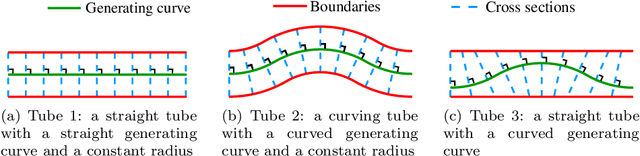 Figure 3 for A Degree of Flowability for Virtual Tubes