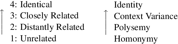 Figure 1 for The DURel Annotation Tool: Human and Computational Measurement of Semantic Proximity, Sense Clusters and Semantic Change