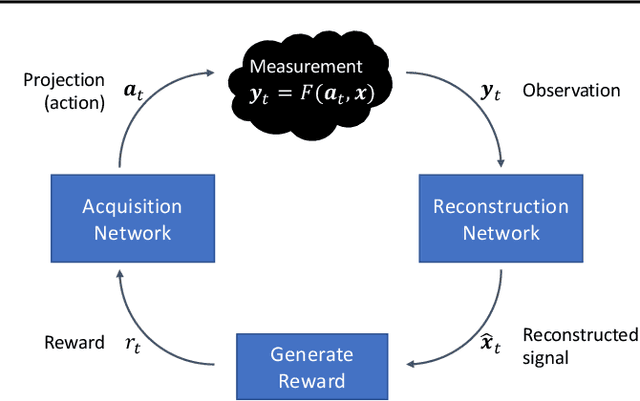 Figure 1 for Reinforcement Learning of Adaptive Acquisition Policies for Inverse Problems