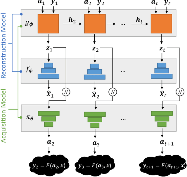 Figure 3 for Reinforcement Learning of Adaptive Acquisition Policies for Inverse Problems