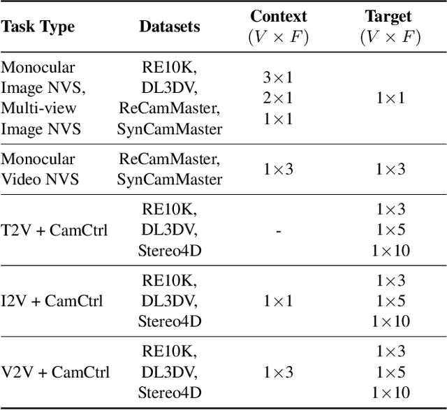 Figure 1 for OmniView: An All-Seeing Diffusion Model for 3D and 4D View Synthesis