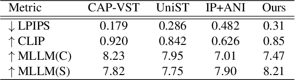 Figure 4 for Inversion-Free Video Style Transfer with Trajectory Reset Attention Control and Content-Style Bridging