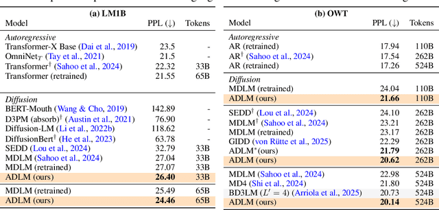 Figure 2 for Anchored Diffusion Language Model