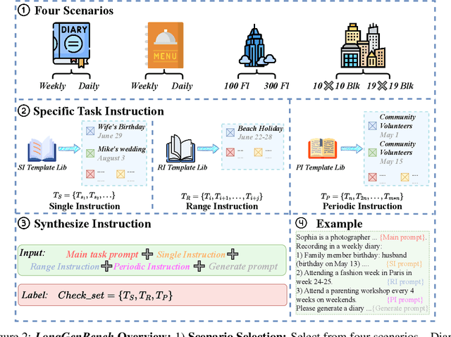 Figure 3 for LongGenbench: Benchmarking Long-Form Generation in Long Context LLMs