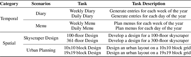 Figure 2 for LongGenbench: Benchmarking Long-Form Generation in Long Context LLMs