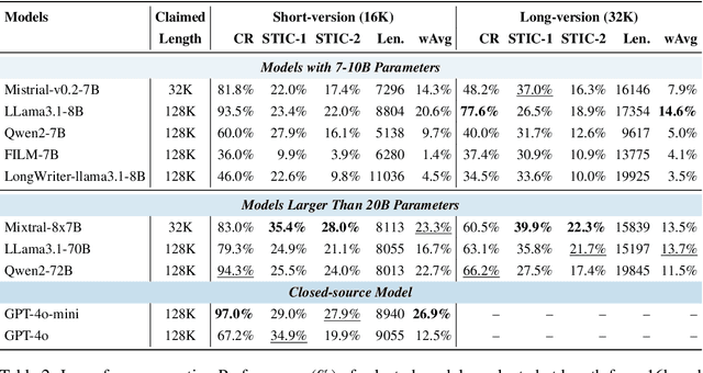 Figure 4 for LongGenbench: Benchmarking Long-Form Generation in Long Context LLMs