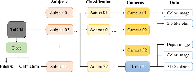 Figure 2 for TaiChi Action Capture and Performance Analysis with Multi-view RGB Cameras