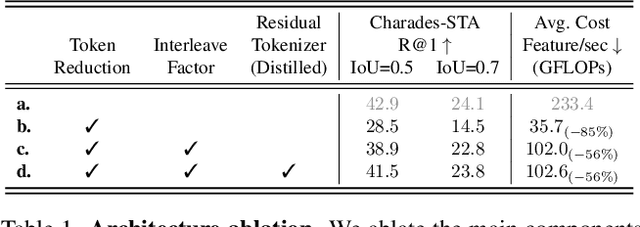 Figure 1 for ResidualViT for Efficient Temporally Dense Video Encoding