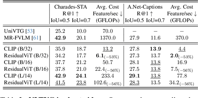 Figure 3 for ResidualViT for Efficient Temporally Dense Video Encoding