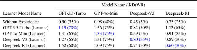 Figure 4 for Retrieval Augmented Learning: A Retrial-based Large Language Model Self-Supervised Learning and Autonomous Knowledge Generation