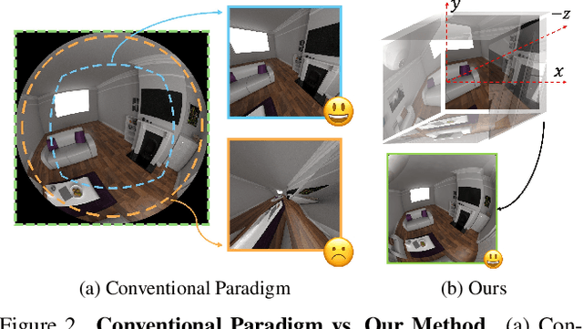 Figure 2 for Self-Calibrating Gaussian Splatting for Large Field of View Reconstruction