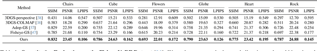 Figure 1 for Self-Calibrating Gaussian Splatting for Large Field of View Reconstruction