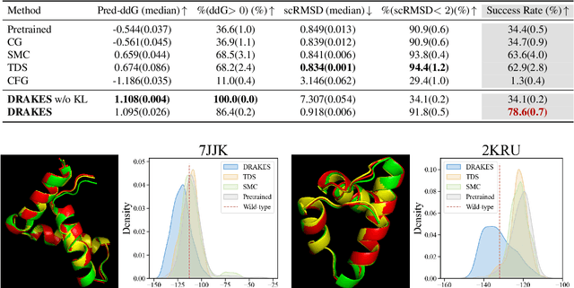 Figure 3 for Fine-Tuning Discrete Diffusion Models via Reward Optimization with Applications to DNA and Protein Design