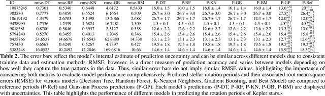 Figure 4 for Advancing Machine Learning for Stellar Activity and Exoplanet Period Rotation