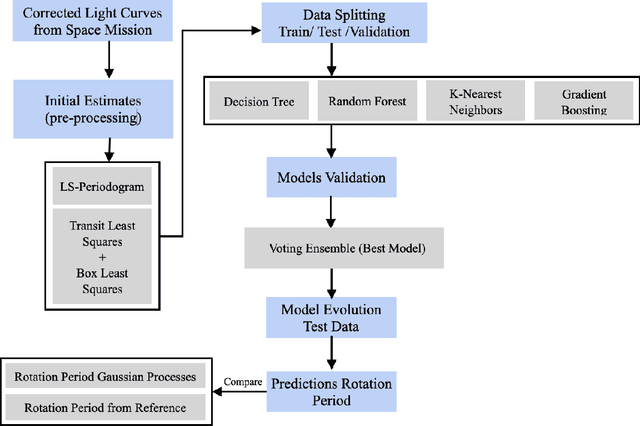 Figure 1 for Advancing Machine Learning for Stellar Activity and Exoplanet Period Rotation