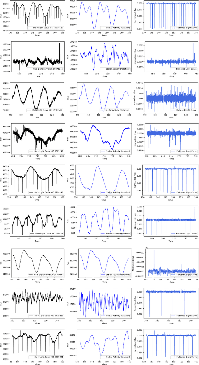 Figure 3 for Advancing Machine Learning for Stellar Activity and Exoplanet Period Rotation