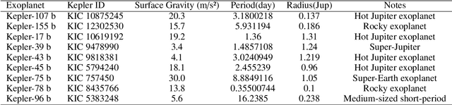 Figure 2 for Advancing Machine Learning for Stellar Activity and Exoplanet Period Rotation