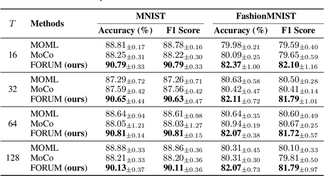 Figure 1 for A First-Order Multi-Gradient Algorithm for Multi-Objective Bi-Level Optimization