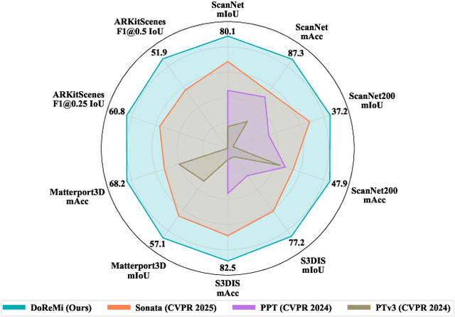 Figure 1 for DoReMi: A Domain-Representation Mixture Framework for Generalizable 3D Understanding