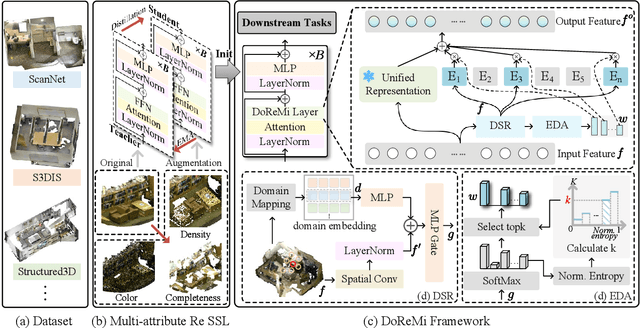 Figure 3 for DoReMi: A Domain-Representation Mixture Framework for Generalizable 3D Understanding