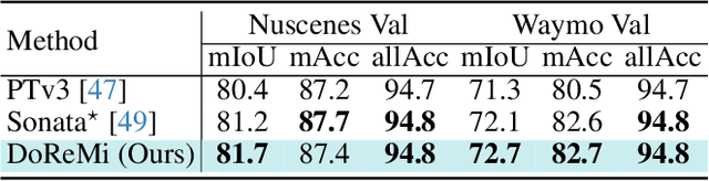 Figure 4 for DoReMi: A Domain-Representation Mixture Framework for Generalizable 3D Understanding