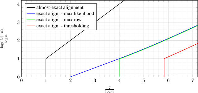 Figure 1 for Gaussian Database Alignment and Gaussian Planted Matching