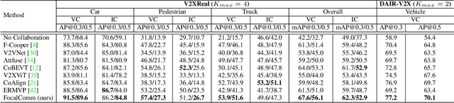 Figure 2 for FocalComm: Hard Instance-Aware Multi-Agent Perception