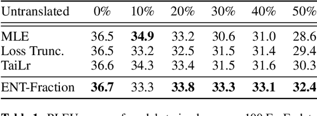 Figure 2 for Error Norm Truncation: Robust Training in the Presence of Data Noise for Text Generation Models