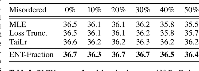 Figure 4 for Error Norm Truncation: Robust Training in the Presence of Data Noise for Text Generation Models